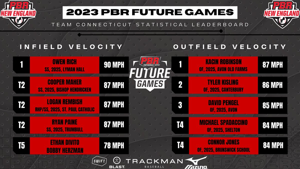 Prep Baseball New England (@pbnewengland) on Twitter photo ⚾ 2023 Future Games: Team Connecticut: Statistics - Top INF/OF Velo
📈🔗👉 loom.ly/w-gJOT0
#BeSeen #PBRFG23 <a href="/prepbaseball/">Prep Baseball</a> <a href="/ShooterHunt/">Shooter Hunt</a> ⚾ 2023 Future Games: Team Connecticut: Statistics - Top INF/OF Velo
📈🔗👉 loom.ly/w-gJOT0
#BeSeen #PBRFG23 <a href="/prepbaseball/">Prep Baseball</a> <a href="/ShooterHunt/">Shooter Hunt</a>