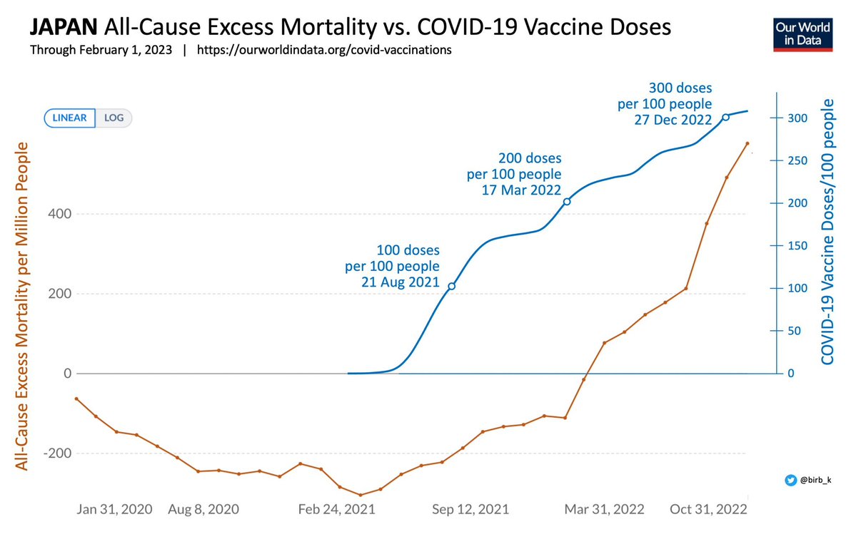 🚨 Proof that it was always about enslaving the world through the Great Reset, and never truly about public health.

Fact #1: People who died due to or with Covid did not die younger than the average life expectancy.

Fact #2: On average, life expectancy is reduced by 10 years