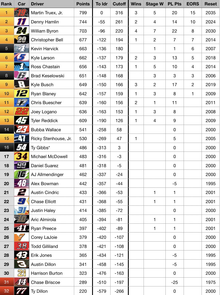 Here are the unofficial #NASCAR Cup Series standings following the #FireKeepersCasino400. MTJ’s lead stretches five points shy of a full race while the bubble battle intensifies, with 4 drivers within 25 points of each other for one playoff spot.