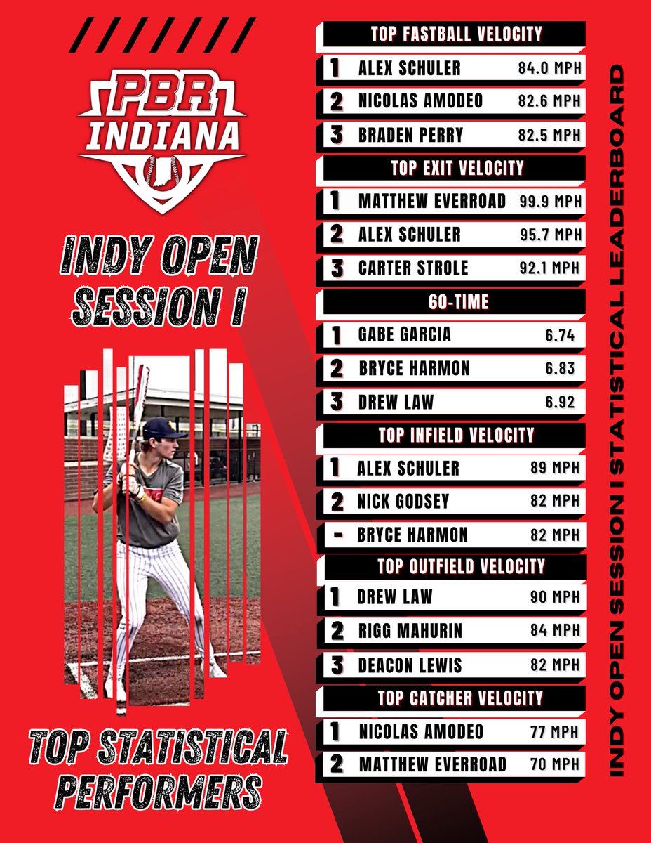 PrepBaseballIN's tweet photo. 𝐈𝐧𝐝𝐲 𝐎𝐩𝐞𝐧 𝐒𝐞𝐬𝐬𝐢𝐨𝐧 𝐈

Top statistical performers from the August 6th #IndyOpen23 

Top stat performances👉 https://t.co/cc3GblYcXG
Complete results👉 https://t.co/NA6hIsRP7A https://t.co/pWeq67M1vD