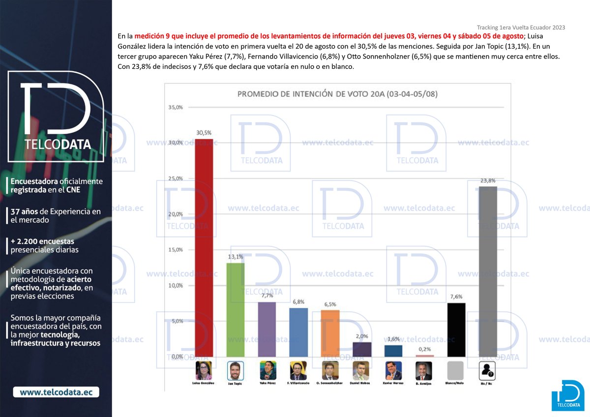telcodataec's tweet image. #EleccionesAnticipadas2023Ec | Presentamos los resultados de nuestra encuesta, con corte hasta ayer, 6 de agosto de 2023.

Encabezan el sondeo:

🔴 Luisa González ➡ 30,5 %
🟢 Jan Topic ➡ 13,1 %
🟣 Yaku Pérez ➡ 7,7 %

❔Indecisos ➡ 23,8 %

#Telcodata #EncuestasEcuador