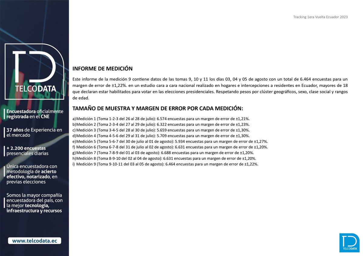telcodataec's tweet image. #EleccionesAnticipadas2023Ec | Presentamos los resultados de nuestra encuesta, con corte hasta ayer, 6 de agosto de 2023.

Encabezan el sondeo:

🔴 Luisa González ➡ 30,5 %
🟢 Jan Topic ➡ 13,1 %
🟣 Yaku Pérez ➡ 7,7 %

❔Indecisos ➡ 23,8 %

#Telcodata #EncuestasEcuador