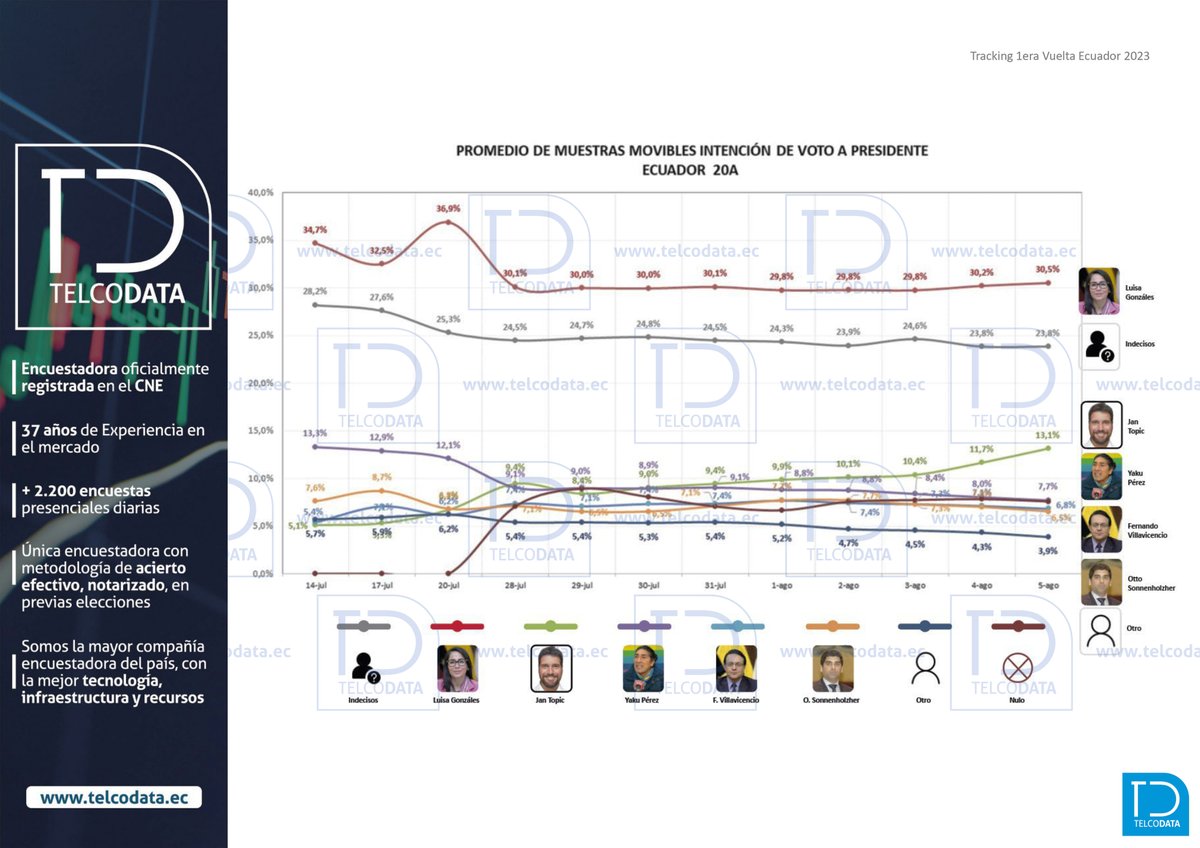 telcodataec's tweet image. #EleccionesAnticipadas2023Ec | Presentamos los resultados de nuestra encuesta, con corte hasta ayer, 6 de agosto de 2023.

Encabezan el sondeo:

🔴 Luisa González ➡ 30,5 %
🟢 Jan Topic ➡ 13,1 %
🟣 Yaku Pérez ➡ 7,7 %

❔Indecisos ➡ 23,8 %

#Telcodata #EncuestasEcuador