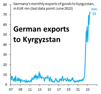 German exports are skyrocketing 🚀 Kyrgyzstan’s imports from 🇩🇪 surged 949%, Armenia 172%, Tajikistan 154%, Kazakhstan 136%, Georgia 92%.

Is this economic uptick cleverly concealing a backdoor for #Russia to evade #EU sanctions? 
#SanctionsDebate! 🌍📈 #TradeTrends