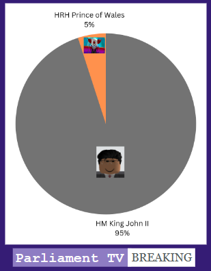 BBCNewsPB's tweet photo. Parliament TV.

Tonight Parliament TV conducted a survey from 20 British citizens on who they would prefer as King. Out of the two options HM King John II &amp; HRH Prince of Wales.

19/20 (95%) voted in favor of His Majesty King John II.

The PoW lost by a LANDSLIDE! Only getting 5% https://t.co/aER53rHlfo