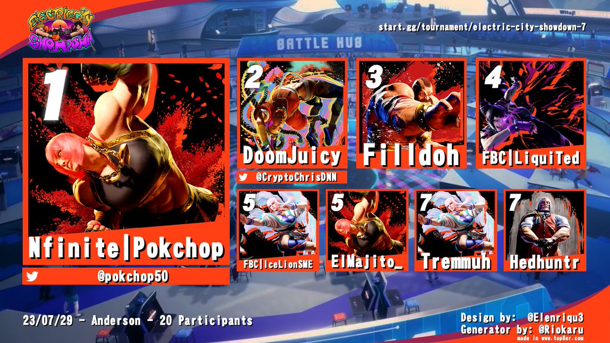 ecityshowdown's tweet photo. Congrats to TOP 8 for SF6 @ Electric City Showdown #7 
1st:@pokchop50 
2nd:@DoomJuicy
3rd: FIlldoh
4th: @LiquiTed2017 
5th: FBC | IceLionSME
5th: ElMajito_
7th: Tremmuh
7th: Hedhuntr https://t.co/2soMC2zMG5