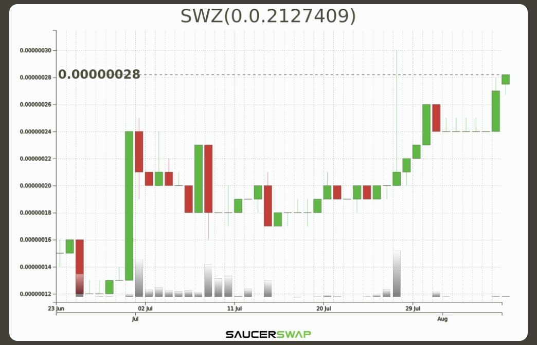 SweaselToken's tweet photo. 45 Day $SWZ chart showing some solid growth! π Glad to be adding more Sweasels to the fam!
#HBAR #Hedera #Saucerswap #hashbot #memecoin https://t.co/4sr1JI23Nf