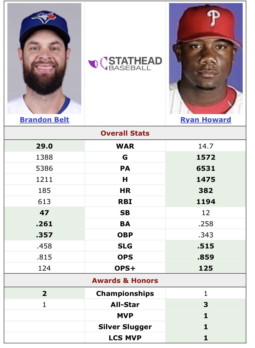 podoffame's tweet photo. Sometimes WAR doesnโt get it right.
Like here.
Brandon Belt has double the WAR of Ryan Howard.
I am picking Howard every time at 1B. https://t.co/XkVI7eW5Yx