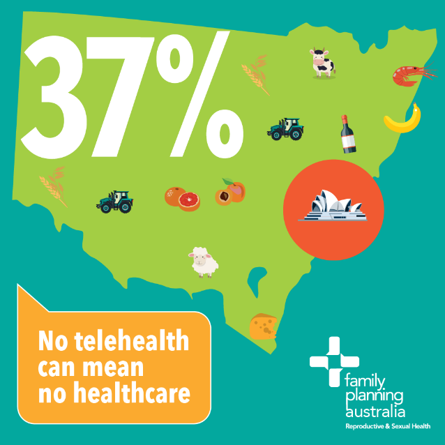 37% of our medical abortion telehealth consultations are from people in regional, rural & remote areas. Accessing specialised care can be a challenge for people outside major cities. For many, with no telehealth, there can be no healthcare. #notelehealthnohealthcare #telehealth