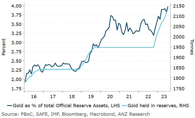 Khoon_Goh's tweet photo. #PBoC continues to buy gold for their reserves (23 tonnes added in July). This is the eighth consecutive monthly purchase, taking the share of gold in #China's total Official Reserve Assets to nearly 4%, an all time high. #RBI, #BSP and #MAS have also been buying gold this year. https://t.co/qHkjlsL8B7