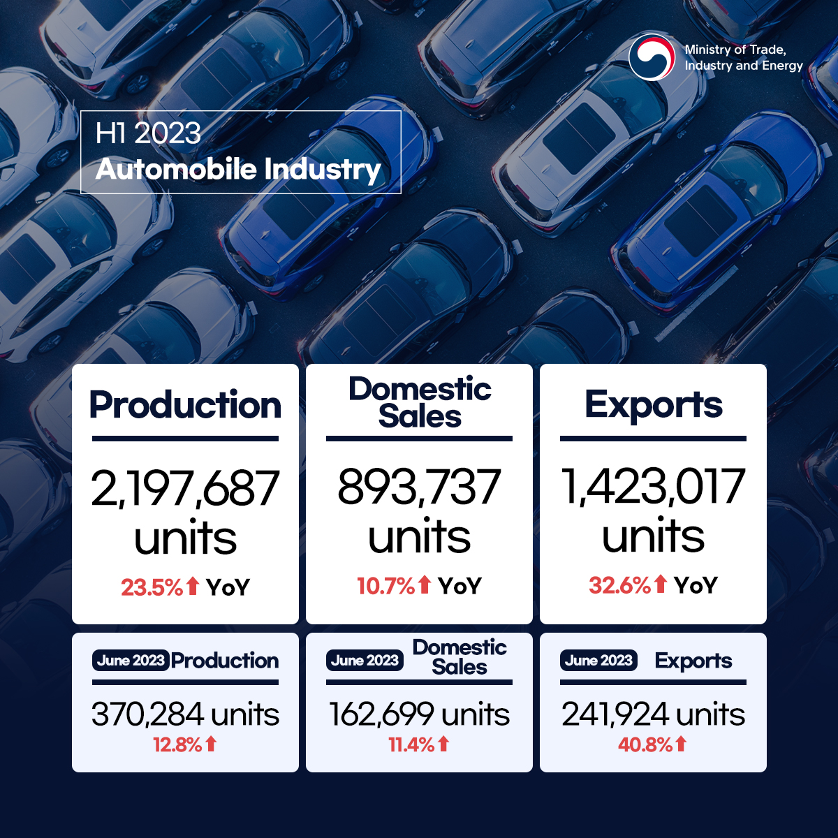 MOTIRKoreaEng's tweet photo. Korea's auto exports hit record-breaking $35.7 billion in H1 2023
https://t.co/lMpZFQPF86 https://t.co/Ec5WKZRvRp