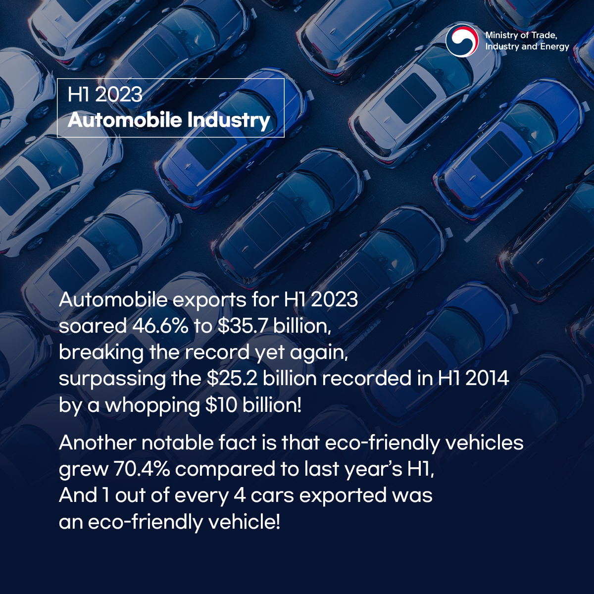 MOTIRKoreaEng's tweet photo. Korea's auto exports hit record-breaking $35.7 billion in H1 2023
https://t.co/lMpZFQPF86 https://t.co/Ec5WKZRvRp