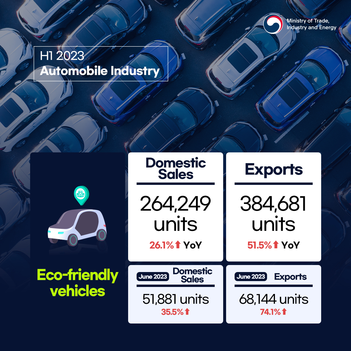 MOTIRKoreaEng's tweet photo. Korea's auto exports hit record-breaking $35.7 billion in H1 2023
https://t.co/lMpZFQPF86 https://t.co/Ec5WKZRvRp