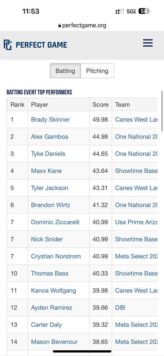 Brady_Skinner99's tweet photo. Had a good tournament at the 2023 16u PG southwest select championship. went 8-15 with 2 doubles 1 triple 8 rbis and 4 stolen bases. @CanesLv https://t.co/v2rREM5bob