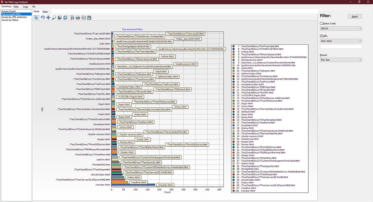 davidberneda's tweet photo. New free tool made with #TeeChart and #TeeBI components to analyze web logs (Apache, nginx etc), super fast queries of milions of records using in-memory TeeBI query engine api.
#ComingSoon https://t.co/vIX6g4uxd6