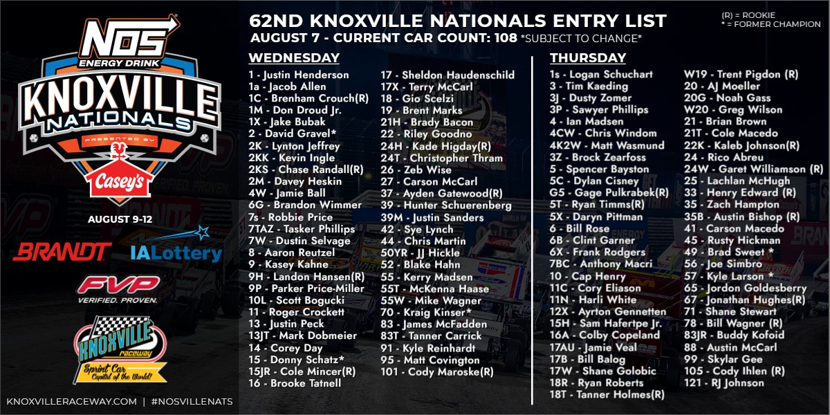 Knoxville Raceway (@knoxvilleraces) on Twitter photo We are now up to 1️⃣0️⃣8️⃣ cars entered so far for the <a href="/NosEnergyDrink/">NOS Energy Drink</a> Knoxville Nationals presented by <a href="/caseysgenstore/">Casey's</a>!
<a href="/WorldofOutlaws/">World of Outlaws</a>
#NOSvilleNationals
#WhereLegendsAreMade We are now up to 1️⃣0️⃣8️⃣ cars entered so far for the <a href="/NosEnergyDrink/">NOS Energy Drink</a> Knoxville Nationals presented by <a href="/caseysgenstore/">Casey's</a>!
<a href="/WorldofOutlaws/">World of Outlaws</a>
#NOSvilleNationals
#WhereLegendsAreMade