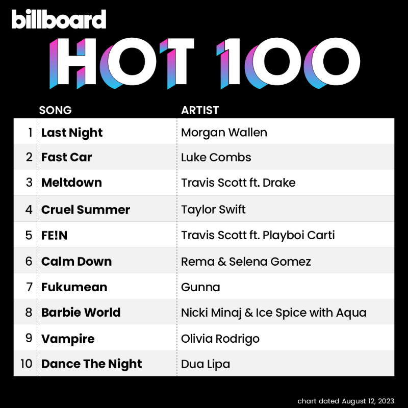billboardcharts's tweet photo. The #Hot100 top 10 (chart dated Aug. 12, 2023)