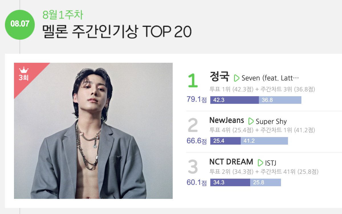 btsarmyquindio's tweet photo. ||info 🏆||@BTS_twt 

¡'Seven' de #JUNGKOOK (ft. Latto)' gana su tercer premio de popularidad semanal en Melon 🏆🇰🇷!

#Seven7thWin 

©BTSGlobalCharts https://t.co/4TpsDcypvP