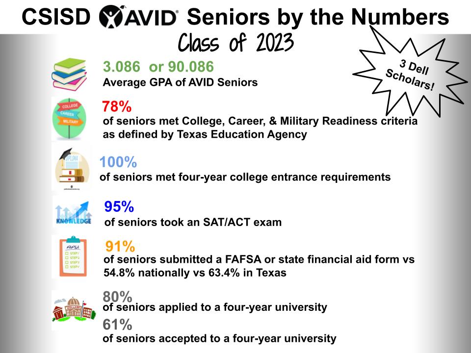 Proud of our 2023 <a href="/CSISD/">College Station ISD</a> AVID Seniors and looking forward to new possibilities! #SuccessCSISD #csisdkickoff23 #avid4possibilities  #ThisIsAVID <a href="/AVID4College/">AVID</a>