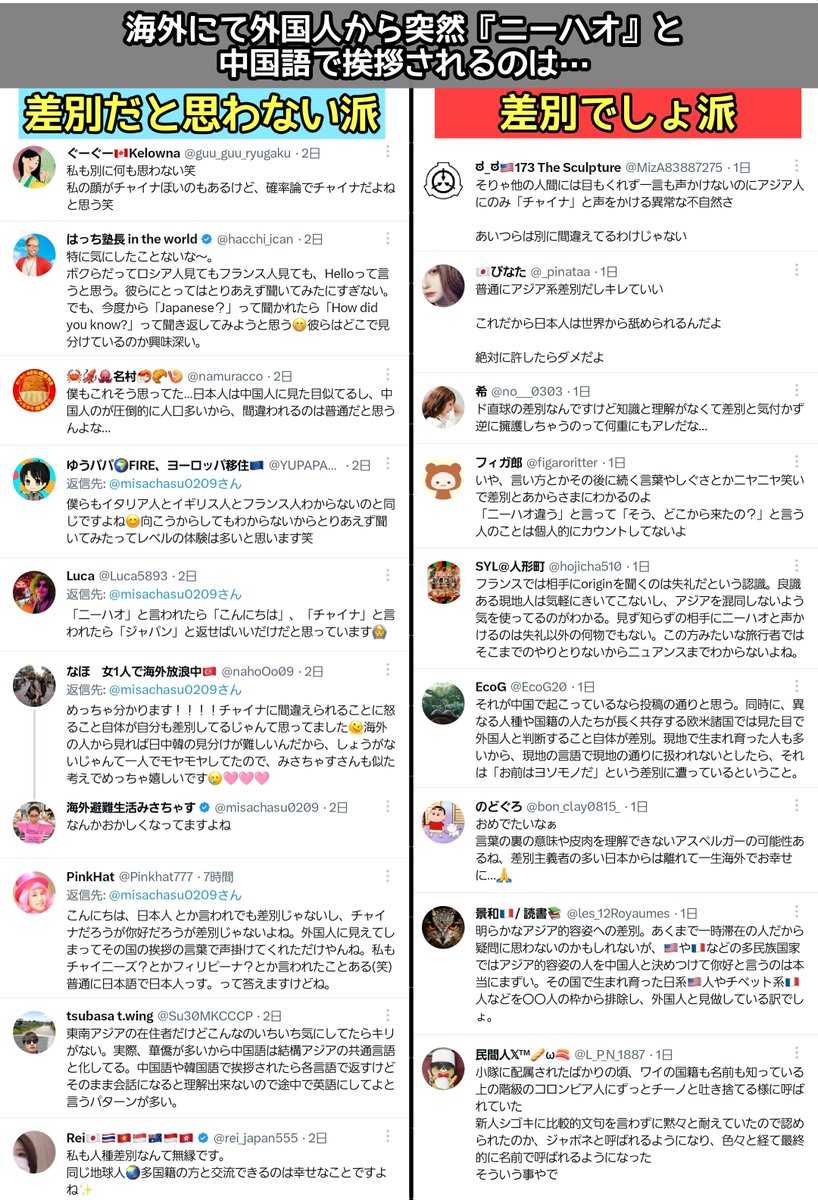 tkzwgrs's tweet photo. 「海外で外国人から突然『ニーハオ』といきなり中国語で話しか��られたり『チャイナ』と言われたりした…」
↓
人種差別に当たるかどうかが大議論に

・中国人は人口が多いし普通では？
・勝手に国籍を決めつけて話すのは立派な差別だよ…
・でも日本人も外国人にHelloって言うじゃん

#本日のツイ議論 https://t.co/b8SBwbNu6B