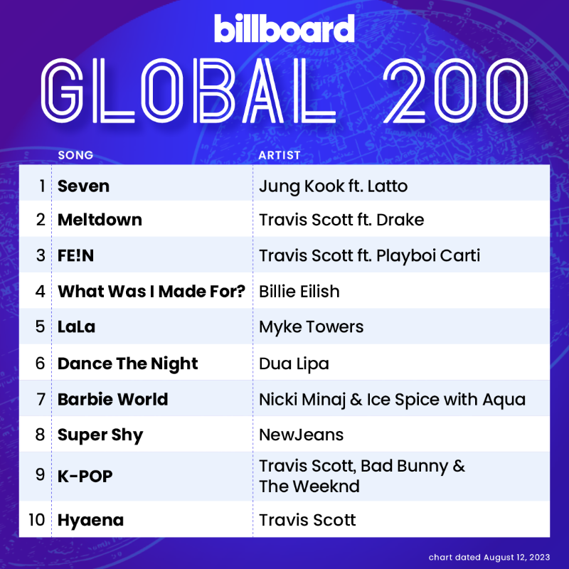 billboardcharts's tweet photo. The #Global200 top 10 (chart dated Aug. 12, 2023)