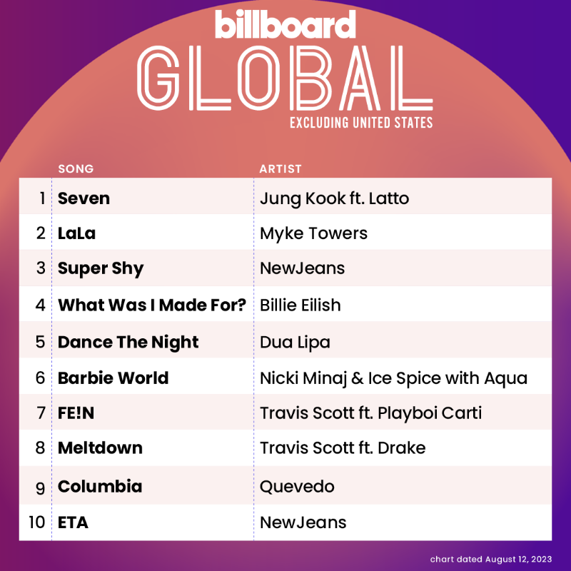 billboardcharts's tweet photo. The Global Excl. U.S. top 10 (chart dated Aug. 12, 2023)