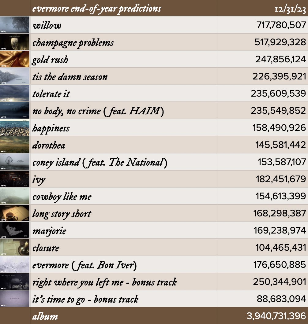 TSSpotifyStats's tweet photo. Evermore time! All standard tracks should reach 100M by mid-November (closure). It’s time to go should get there in April 2024.

willow: 718M
champagne problems: 518M
rwylm: 250M
gold rush: 248M
tolerate it: 236M
nbnc: 236M
‘tis the damn season: 226M https://t.co/L8J507YLon