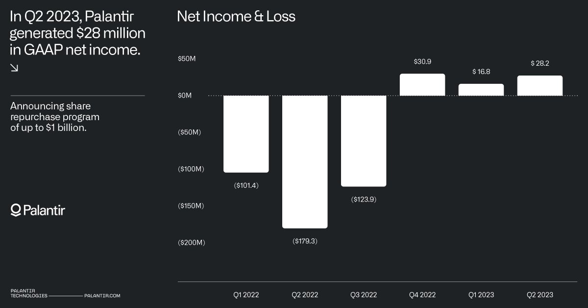 In Q2 2023, Palantir generated $28 million in GAAP net income, delivering our third consecutive quarter of profitability.

Our Board of Directors approved a stock repurchase program, authorizing repurchases of up to $1.0 billion of Palantir’s Class A common stock.

For more