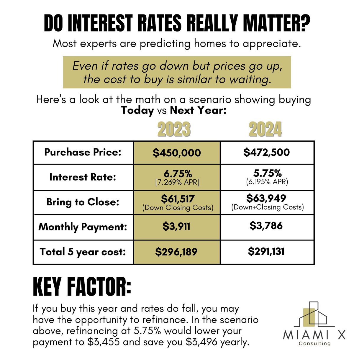 MiamiXCon's tweet photo. Every second counts in the housing market when there's so much demand for a relatively low supply of homes. 
.
#MiamiXConsulting #Tampaflorida https://t.co/fbQTGOhYzQ