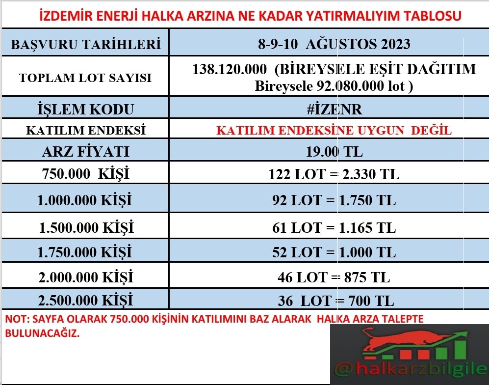 ✅ İzdemir Enerji #ızenr Talep toplama yarın başlayıp Perşembe günü saat 17.00 de son bulacak.

📌Ne kadar yatırmalıyım tablosu ekte.

📌Sayfa olarak 120 lot talep edecez.

📌Siz kaç adet lot  talep edeceksiniz?

#borsa #hisse #halkaarz #izen #taten #OFSYM