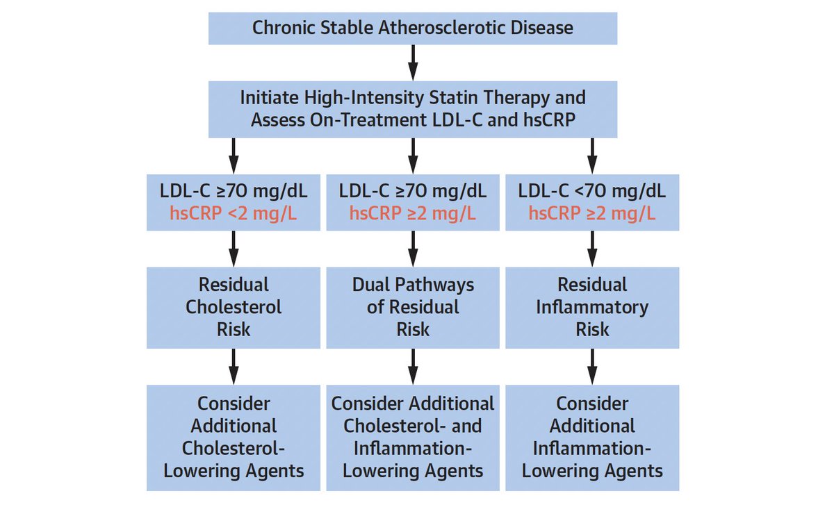 gonzaeperez's tweet image. COLCHICINA EN ENFERMEDAD CORONARIA

Revisión @JACCJournals 👌🏼

#Colchicina 0,5mg: 
-⬇️25-30% RR eventos CV en 👥c/aterosclerosis coronaria
-Debe ser considerado en cardiopatía isquémica en Pac con PCR &amp;gt;2mg/l (Riesgo residual)
❌Pac con enfermedad renal o hepática
