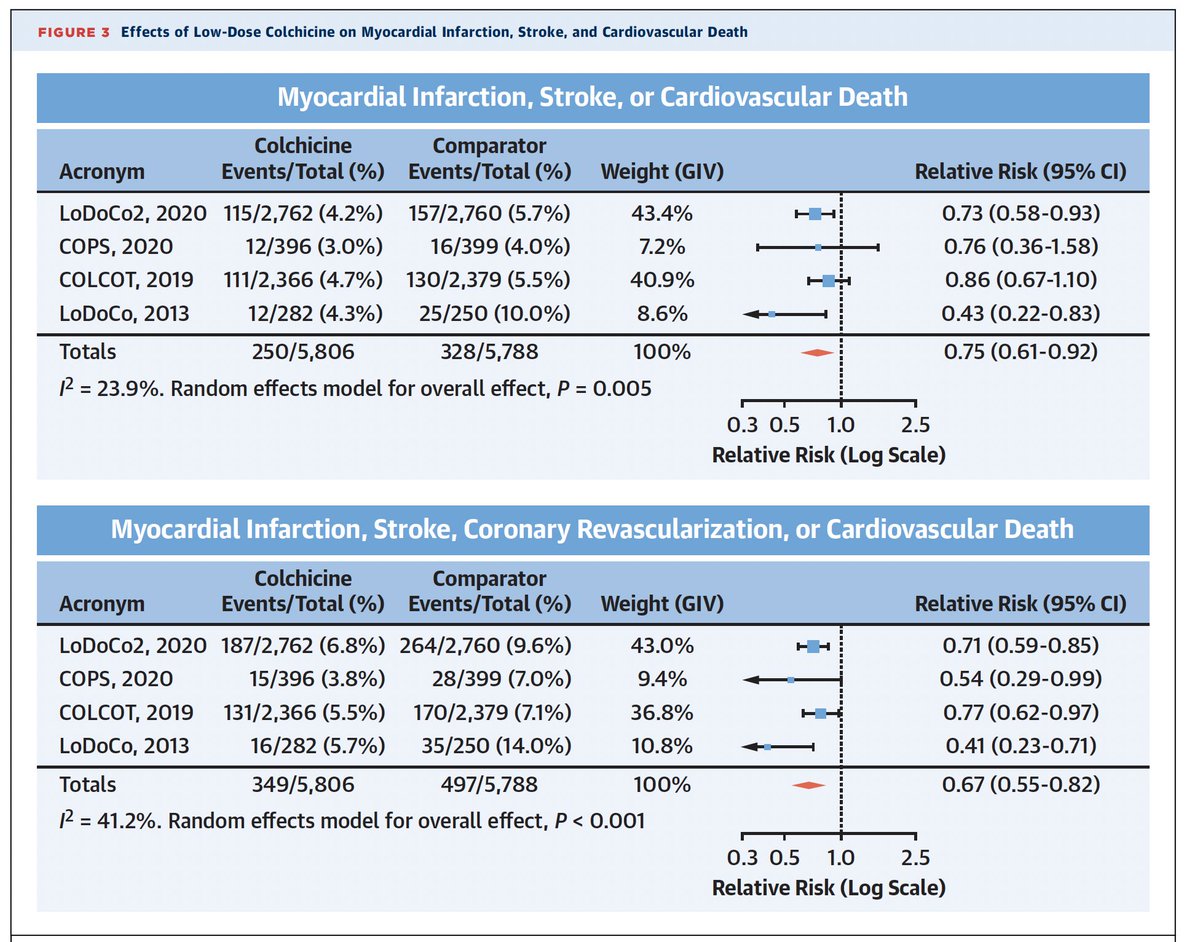 gonzaeperez's tweet image. COLCHICINA EN ENFERMEDAD CORONARIA

Revisión @JACCJournals 👌🏼

#Colchicina 0,5mg: 
-⬇️25-30% RR eventos CV en 👥c/aterosclerosis coronaria
-Debe ser considerado en cardiopatía isquémica en Pac con PCR &amp;gt;2mg/l (Riesgo residual)
❌Pac con enfermedad renal o hepática