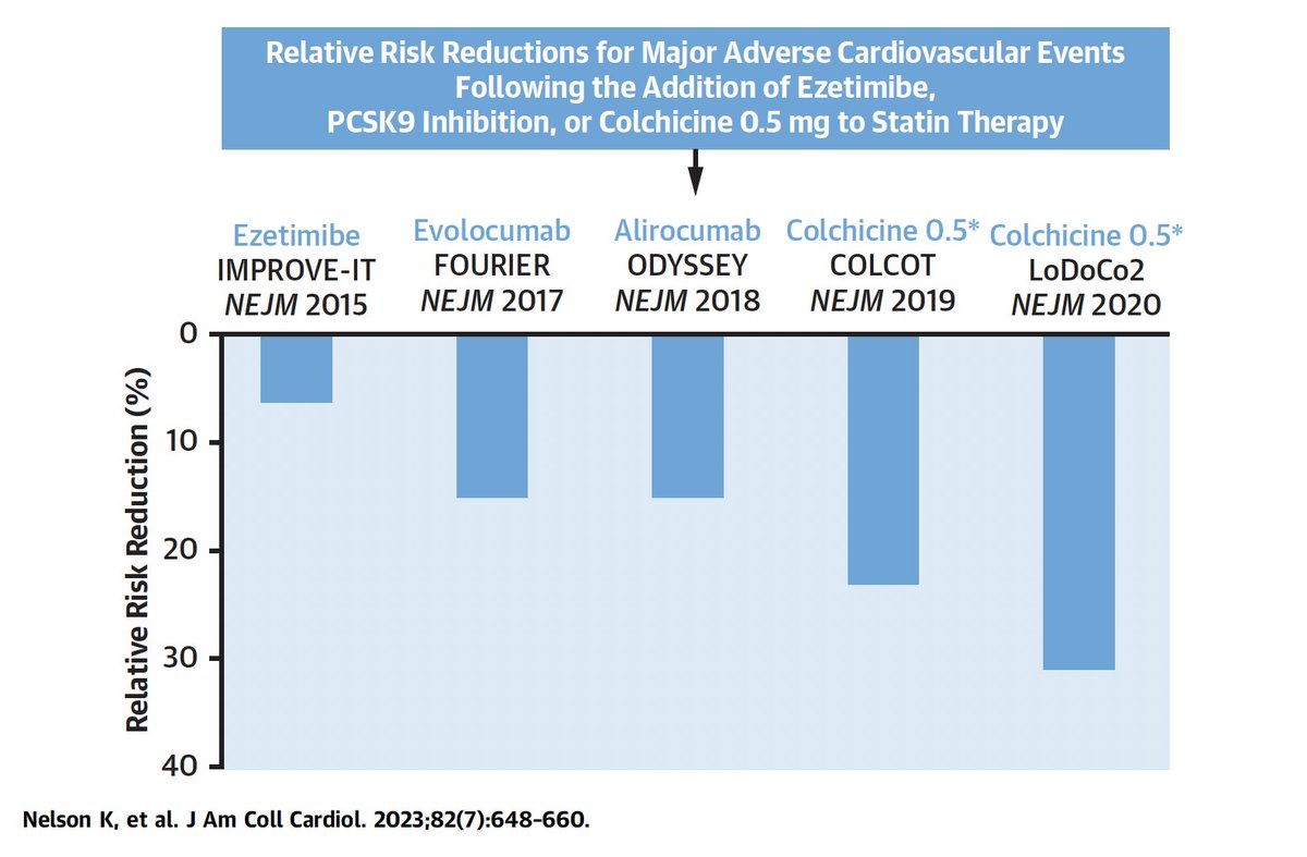 gonzaeperez's tweet image. COLCHICINA EN ENFERMEDAD CORONARIA

Revisión @JACCJournals 👌🏼

#Colchicina 0,5mg: 
-⬇️25-30% RR eventos CV en 👥c/aterosclerosis coronaria
-Debe ser considerado en cardiopatía isquémica en Pac con PCR &amp;gt;2mg/l (Riesgo residual)
❌Pac con enfermedad renal o hepática