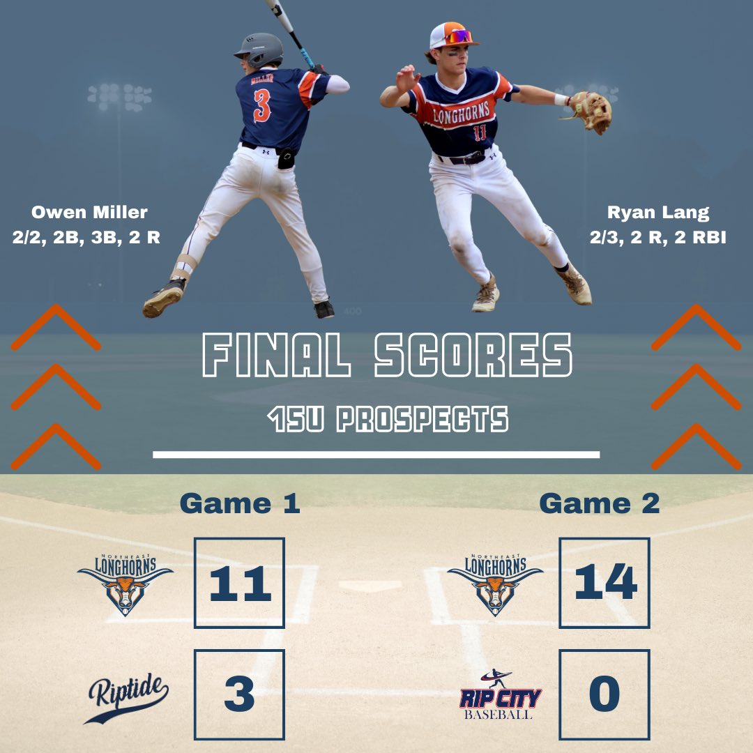 nelonghorns's tweet photo. Final Scores from our 15u Prospect team this past weekend;
 
Player Highlights:
Owen Miller: 2/2, 2B, 3B, 2 R
Ryan Lang: 2/3, 2 R, 2 RBI
Anthony Cardarelli: 2/2, SB, 2 RBI
Neil Rhodes: 1/2, 3 RBI – 3.1 IP, 0 ER, 0 BB
 
#NELonghorns https://t.co/WZLdSP8zBK