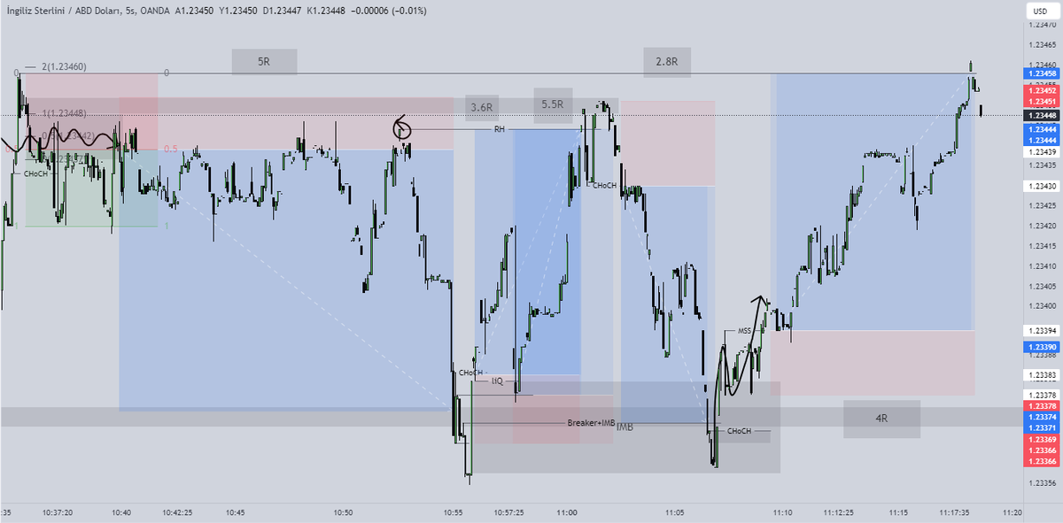 TraderAragorn's tweet photo. #GBPUSD  - 5s Backtest

Grafiğin tüm zaman dilimlerinde aynı çalıştığını, 
Zaman fark etmeksizin işlediğini öğrendikten sonra bakış açım değişti...
Grafikler üzerinde eksik ve yazılmamış argümanlar elbette var.
(Backtestin verdiği rahatlık çok başka). https://t.co/uYKBqrNJs9