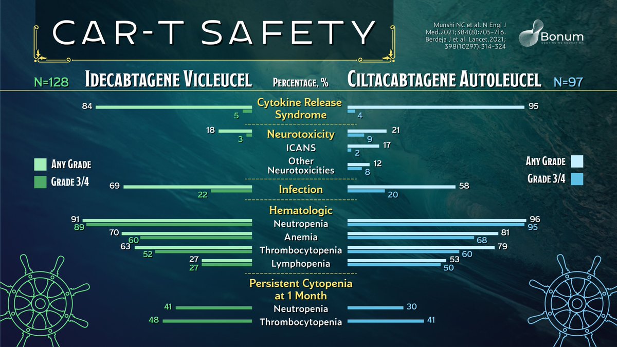NoopurRajeMD's tweet image. 16/🔑Adverse events w/ idecabtagene vicleucel &amp;amp; ciltacabtagene autoleucel appear similar to each other
🔑 Frequency &amp;amp; severity of myelosuppression, #infection, CRS &amp;amp; #ICANS are ⬆️w/ BCMA-directed #CART therapies compared to BCMA-directed bispecific antibodies