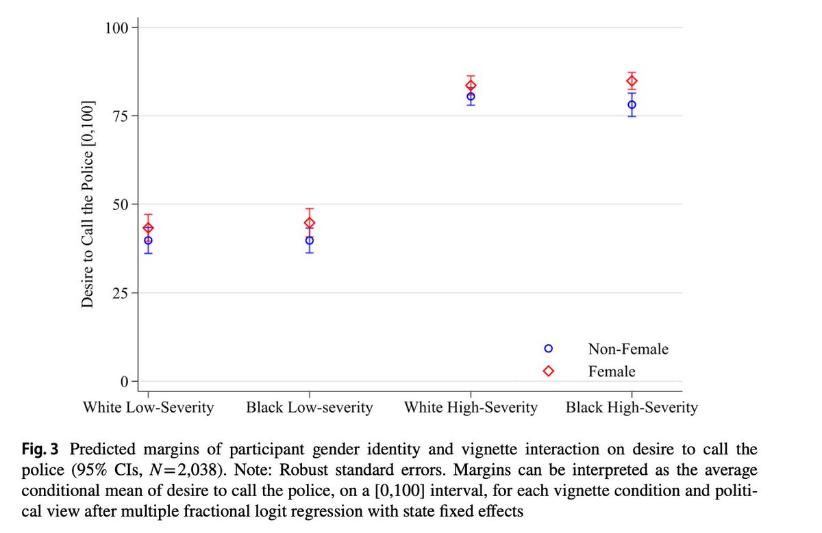 Next up in our highlighting of job market candidates is @justin__sola. He does work on Sociology and Criminology. Check out his work here: jlsola.com Including: 'Making the call: how does perceived race affect desire to call the police?' link.springer.com/article/10.100…