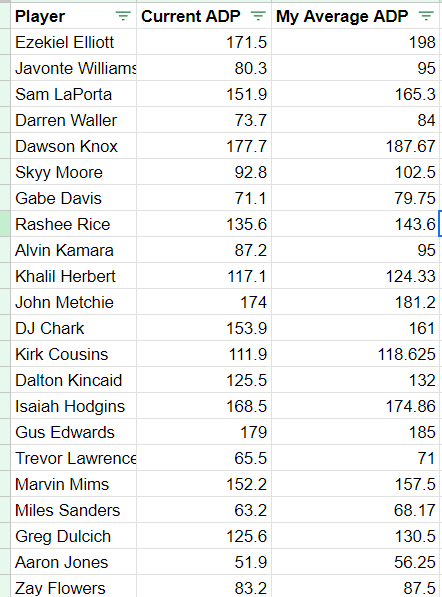 Let me hit you with something different, #bestball folks. Here's some spots where I crushed ADP from my 1st draft until now (7.20 - 8.7) thanks to the @ethosfantasyfb draft guide. Give me 20 likes and I'll share some insights (and I won't flake this time, haha). #FantasyFootball