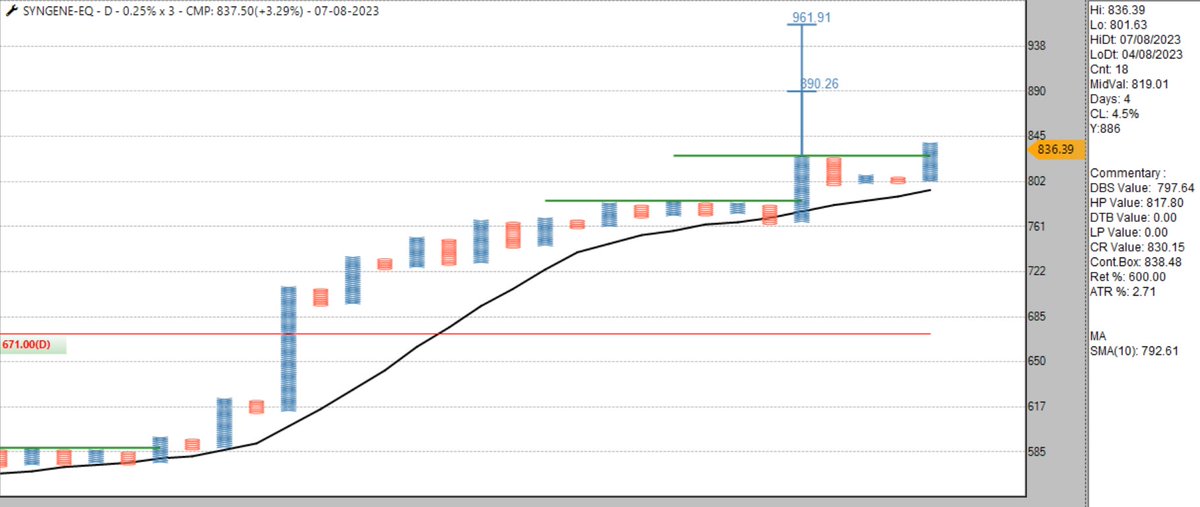 sandeepkr_21's tweet photo. #Syngene 1%x3 #PnF #EOD chart, worth keeping under radar
#TechnicalAnalysis
#Momentum
#Outperformance
#ABCBreakout
#TurtleBreakout https://t.co/Pnq2hFsXXu