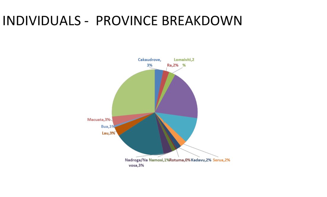 solefintechFj's tweet photo. We love that Solé has peaked this much interest in people. Solé has always had the goal of reaching every single person in Fiji and we have worked very hard to achieve that. Here is a breakdown of the members Solé has as of June 30th, 2023. It is a reflection of the villages we https://t.co/K3jP0BZabx
