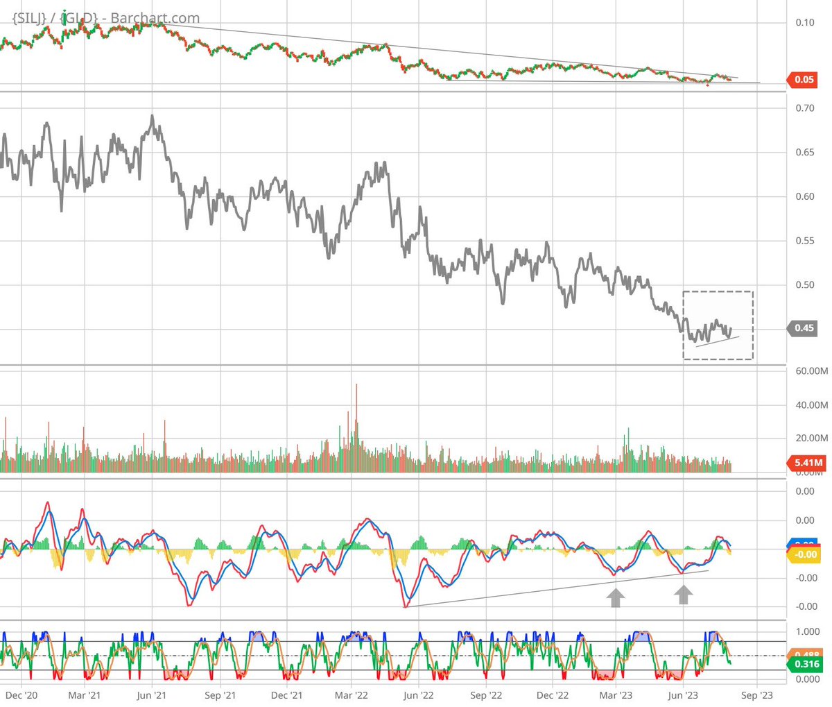 SilverPlusGold's tweet photo. #silver $SLV $SILJ #ratiochart SILJ:SLV
SILJ was down -0.73% while SLV dropped -2.08%.
In other words, the upward bias is w/ the miners, over the metal itself. In other words, inch by inch, the new bull market chapter in PMs is going to be a cinch. The ratio chart: sees a bull. https://t.co/6KT5hU2hZr
