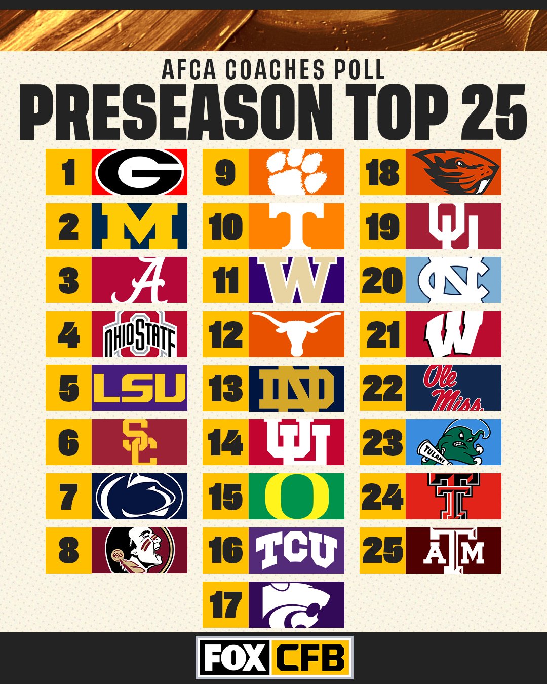 College Football - AFCA Coaches Poll
