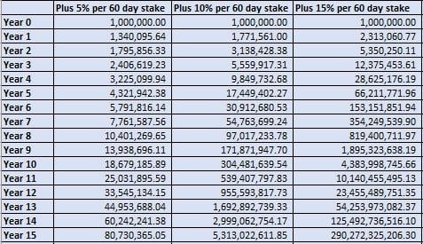 KB_Dev_Official's tweet photo. Congrats, the Hex Community Staker at https://t.co/rBQRS5lTxP has reached 1M HEX (on the ETH side) which means the first 60 day stake will be commencing tonight at 00:00 UTC.
Here's a chart that @GiftIt5 put together to show the potential that this community staker can achieve over time. (see the white paper for more details)