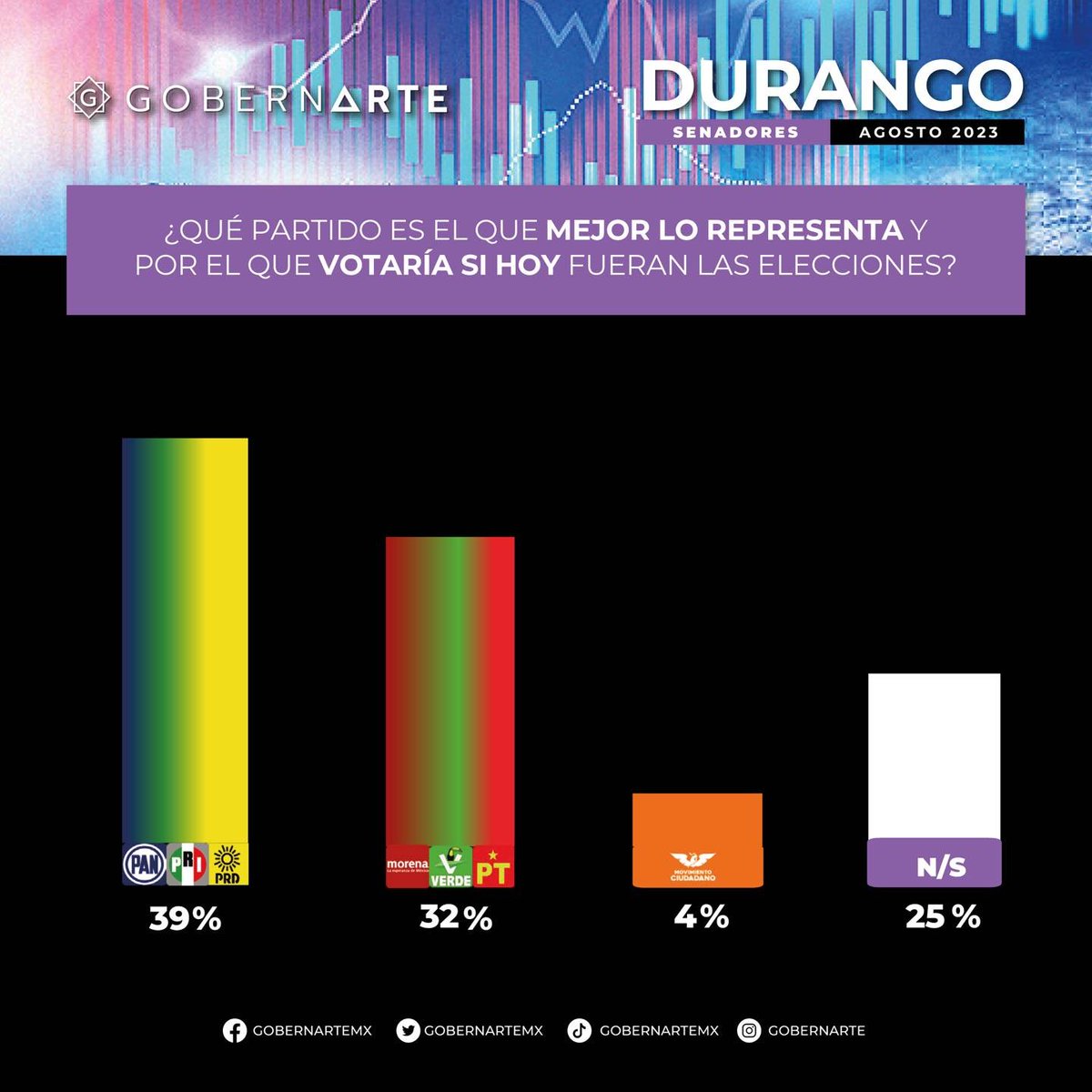 La empresa <a href="/GobernArteSC/">GobernArte SC</a> coloca a la coalición <a href="/CDE_PRI_Durango/">PRI Durango</a>, <a href="/CDEPANDurango/">PAN Durango</a> y <a href="/PRDDURANGO/">PRD DURANGO</a> con una ventaja de 7 % sobre <a href="/Morena_Durango_/">Morena Noticias</a> y aliados.

Los políticos con mejor ranking son:
PAN: <a href="/josejoseantonio/">Toño Ochoa</a>
PRI: <a href="/GabyHLopez/">Gaby Hernández</a> 
MC: <a href="/Paty_FloresE/">Paty Flores Elizondo</a>
MORENA: <a href="/MarinaVitela_/">Marina Vitela</a>
