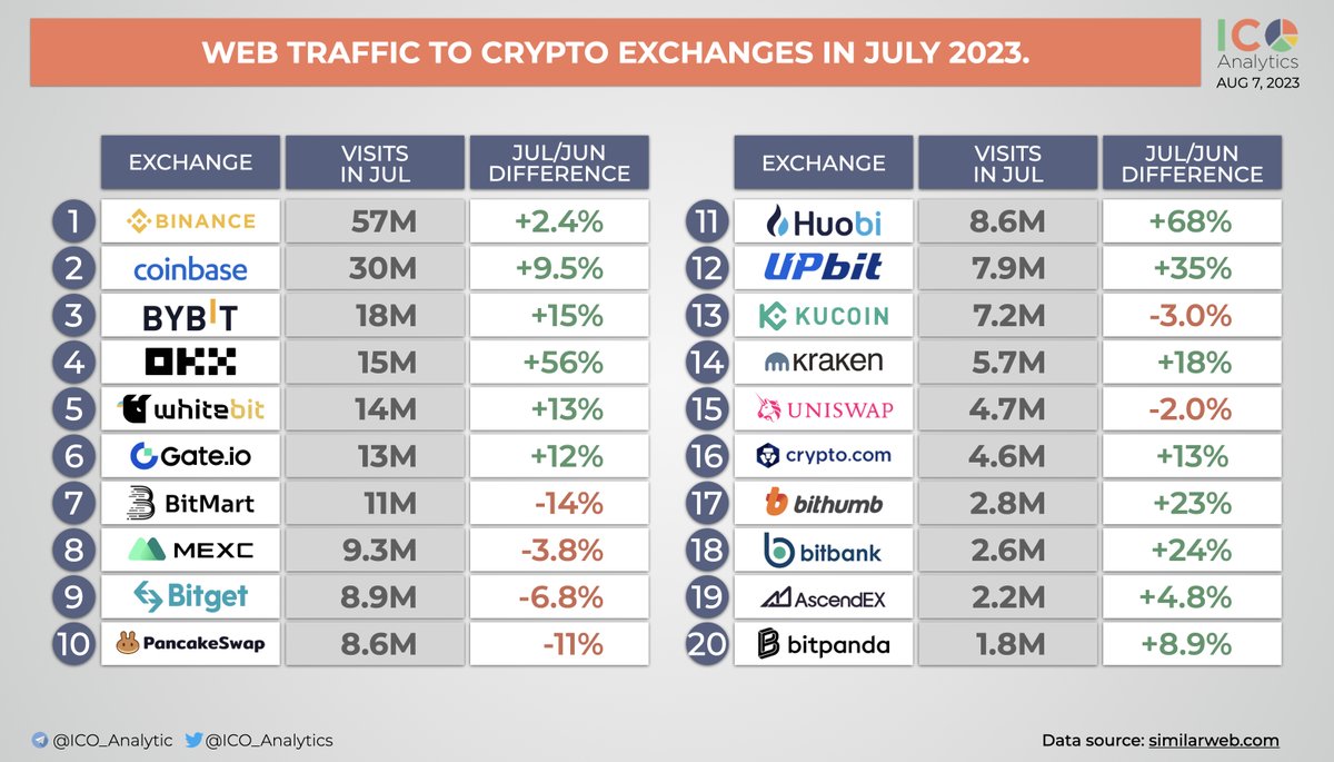 Web traffic to crypto exchanges in July 2023. According to the data from  SimilarWeb in July a cumulative web traffic to cryptocurrency exchanges has  increased by 14%.