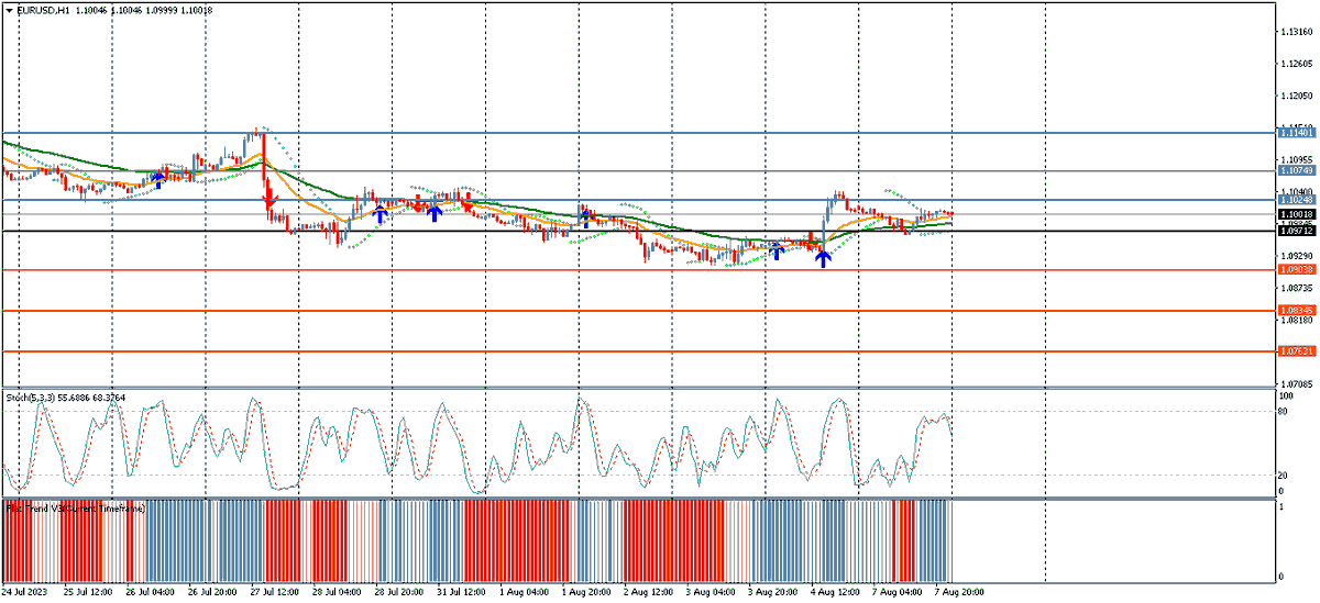 windsorbrokers's tweet photo. EURUSD prints fresh session high at 1.1004. #forex #EUR #USD #PRICEMOVES #INVESTNFOREX ##technicalanalasis # WINDSORBROKERS https://t.co/LIcIrqBGTM