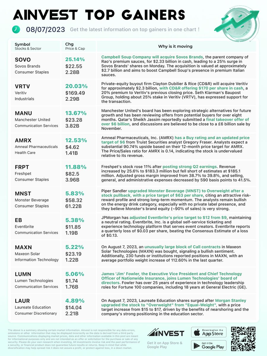 AInvestOfficial's tweet image. 🚨Berkshire’s massive cash pile grew to $147 billion at the end of June, near a record. What is Warren Buffett waiting for? 👉bit.ly/3DlYLV3
$SOVO $VRTV $MANU $AMRX $FRPT $MNST $EB $MAXN $LUMN $LAUR $PYPL $PLTR $LCID $VTGN $PARA #stockmarket #money #investing #daytrader