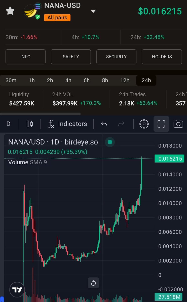Fibonacci4's tweet image. A new ATH on $NANA.🍌
"if you can't afford the NFT, afford the token". 🤝🏼🫠