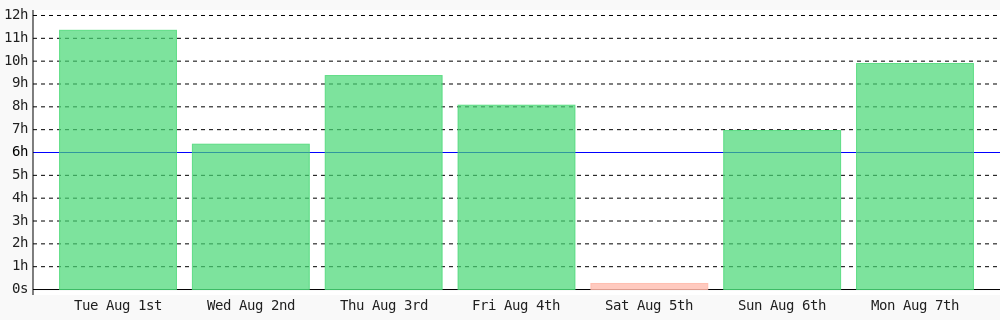 nekitory's tweet photo. Day 105 of #100DaysOfCode. Today I coded 9 hrs 53 mins towards my @WakaTime goal of coding 6 hrs per day except sunday, saturday ✔️ #codegoal https://t.co/SLkc0I2B2I