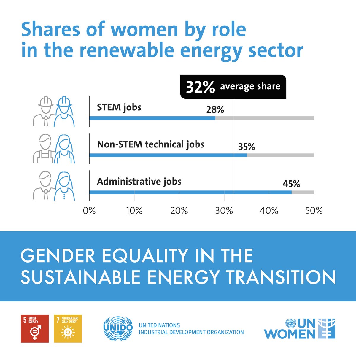 Only 32% That's the percentage of women in the #RenewableEnergy workforce. We need policies that help women and girls overcome barriers in the energy sector. 👉 Check out our joint Gender Equality in the Sustainable Energy Transition Guide with @UNIDO: unwo.men/xuit50Pu8XH